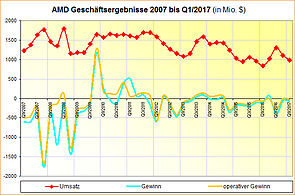 AMD Geschäftsergebnisse 2007 bis Q1/2017